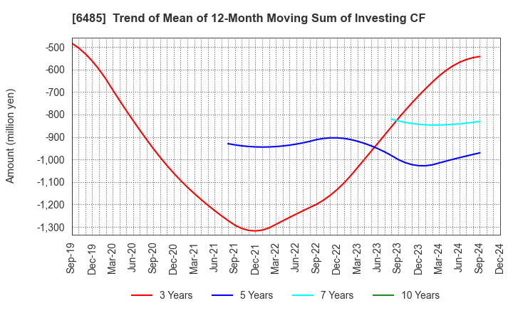 6485 MAEZAWA KYUSO INDUSTRIES CO.,LTD.: Trend of Mean of 12-Month Moving Sum of Investing CF