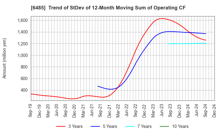 6485 MAEZAWA KYUSO INDUSTRIES CO.,LTD.: Trend of StDev of 12-Month Moving Sum of Operating CF