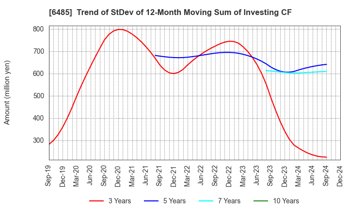 6485 MAEZAWA KYUSO INDUSTRIES CO.,LTD.: Trend of StDev of 12-Month Moving Sum of Investing CF