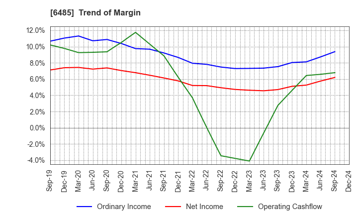 6485 MAEZAWA KYUSO INDUSTRIES CO.,LTD.: Trend of Margin