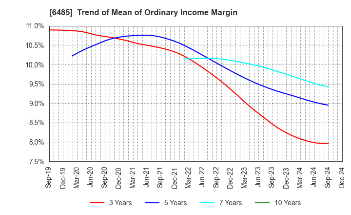 6485 MAEZAWA KYUSO INDUSTRIES CO.,LTD.: Trend of Mean of Ordinary Income Margin