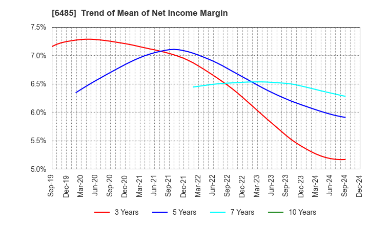 6485 MAEZAWA KYUSO INDUSTRIES CO.,LTD.: Trend of Mean of Net Income Margin