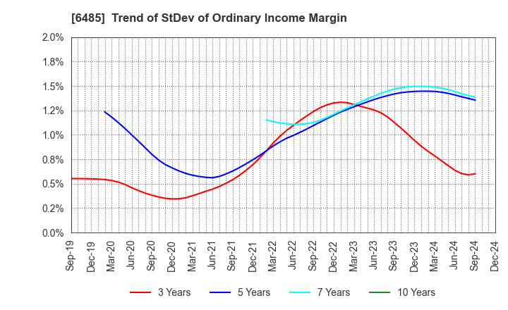 6485 MAEZAWA KYUSO INDUSTRIES CO.,LTD.: Trend of StDev of Ordinary Income Margin