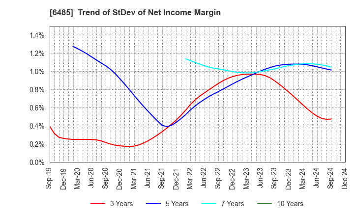 6485 MAEZAWA KYUSO INDUSTRIES CO.,LTD.: Trend of StDev of Net Income Margin