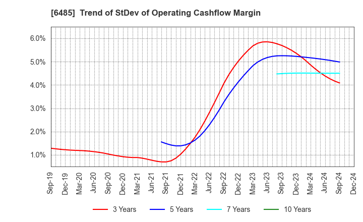 6485 MAEZAWA KYUSO INDUSTRIES CO.,LTD.: Trend of StDev of Operating Cashflow Margin