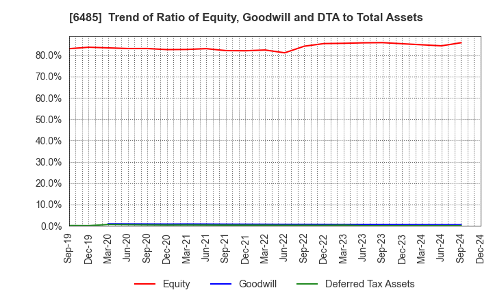 6485 MAEZAWA KYUSO INDUSTRIES CO.,LTD.: Trend of Ratio of Equity, Goodwill and DTA to Total Assets