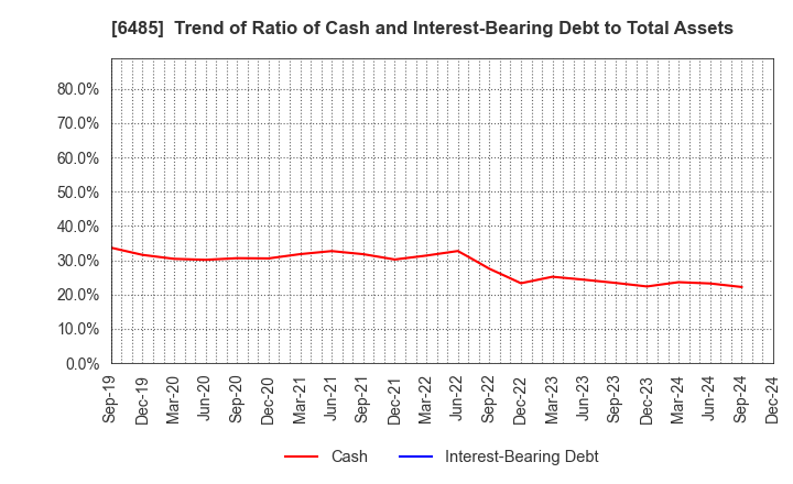 6485 MAEZAWA KYUSO INDUSTRIES CO.,LTD.: Trend of Ratio of Cash and Interest-Bearing Debt to Total Assets