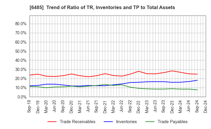 6485 MAEZAWA KYUSO INDUSTRIES CO.,LTD.: Trend of Ratio of TR, Inventories and TP to Total Assets