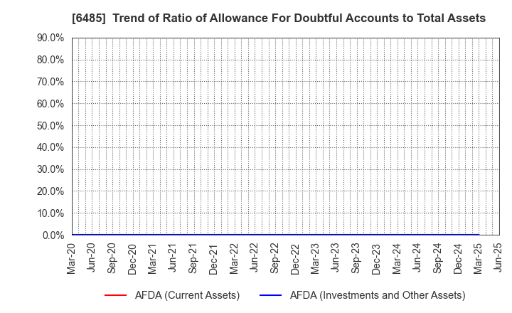 6485 MAEZAWA KYUSO INDUSTRIES CO.,LTD.: Trend of Ratio of Allowance For Doubtful Accounts to Total Assets