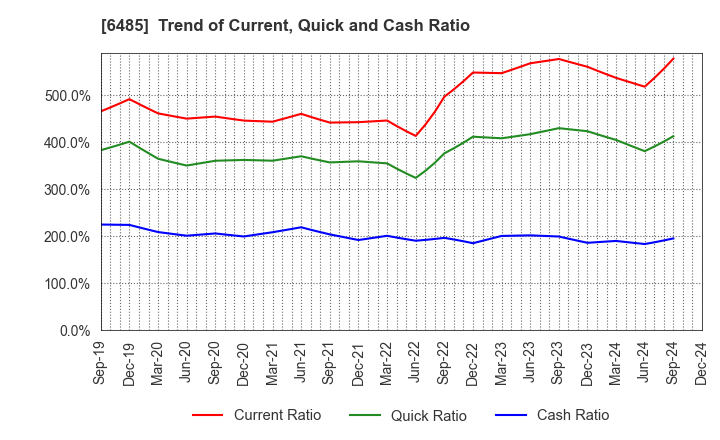 6485 MAEZAWA KYUSO INDUSTRIES CO.,LTD.: Trend of Current, Quick and Cash Ratio