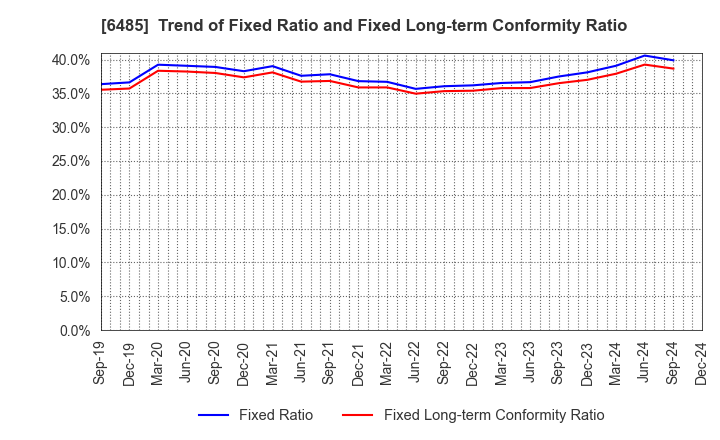 6485 MAEZAWA KYUSO INDUSTRIES CO.,LTD.: Trend of Fixed Ratio and Fixed Long-term Conformity Ratio