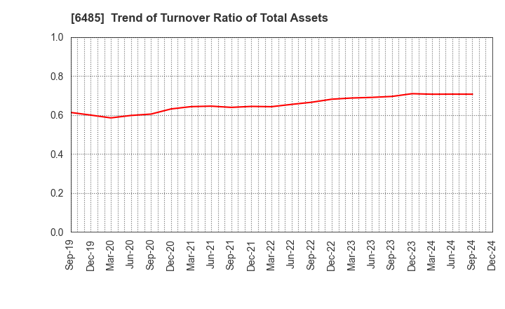 6485 MAEZAWA KYUSO INDUSTRIES CO.,LTD.: Trend of Turnover Ratio of Total Assets