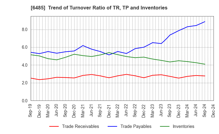 6485 MAEZAWA KYUSO INDUSTRIES CO.,LTD.: Trend of Turnover Ratio of TR, TP and Inventories