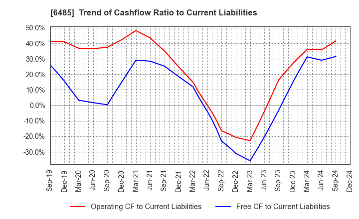 6485 MAEZAWA KYUSO INDUSTRIES CO.,LTD.: Trend of Cashflow Ratio to Current Liabilities