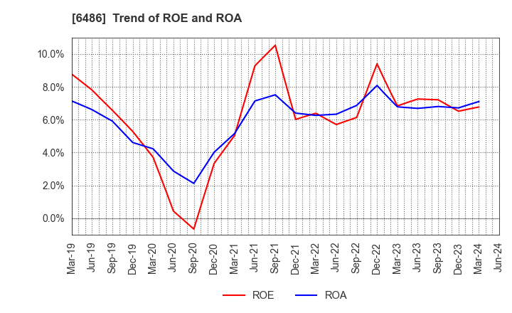 6486 EAGLE INDUSTRY CO.,LTD.: Trend of ROE and ROA