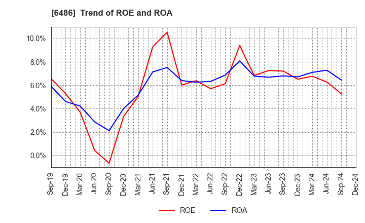 6486 EAGLE INDUSTRY CO.,LTD.: Trend of ROE and ROA