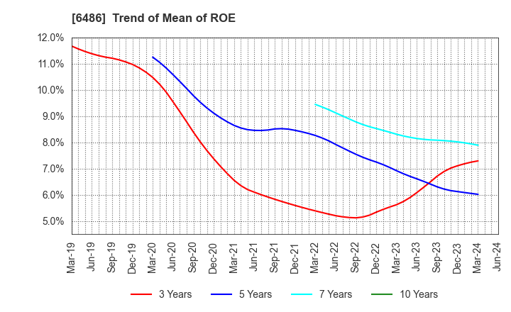 6486 EAGLE INDUSTRY CO.,LTD.: Trend of Mean of ROE