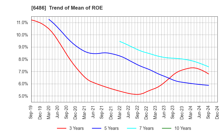 6486 EAGLE INDUSTRY CO.,LTD.: Trend of Mean of ROE