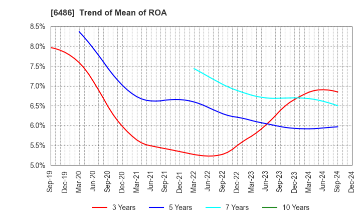 6486 EAGLE INDUSTRY CO.,LTD.: Trend of Mean of ROA