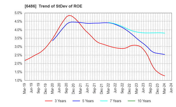 6486 EAGLE INDUSTRY CO.,LTD.: Trend of StDev of ROE