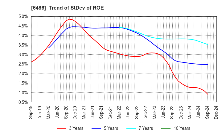 6486 EAGLE INDUSTRY CO.,LTD.: Trend of StDev of ROE