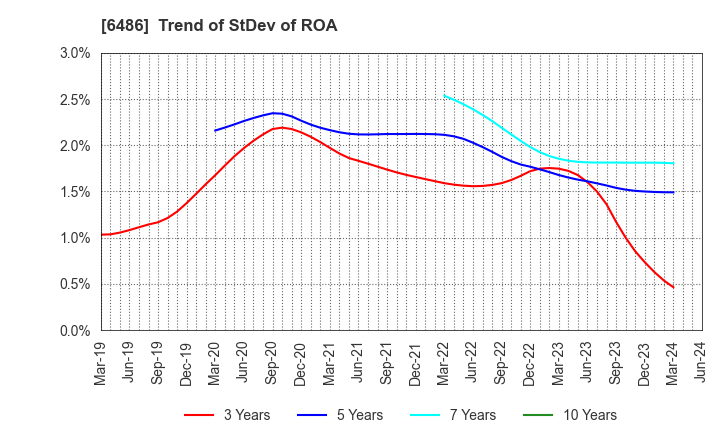 6486 EAGLE INDUSTRY CO.,LTD.: Trend of StDev of ROA
