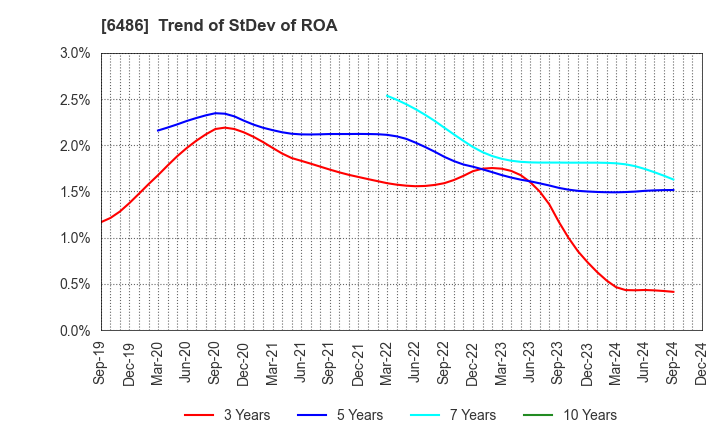 6486 EAGLE INDUSTRY CO.,LTD.: Trend of StDev of ROA