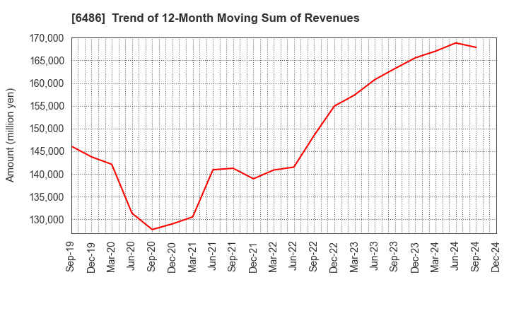 6486 EAGLE INDUSTRY CO.,LTD.: Trend of 12-Month Moving Sum of Revenues