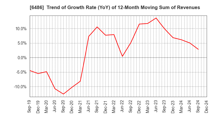 6486 EAGLE INDUSTRY CO.,LTD.: Trend of Growth Rate (YoY) of 12-Month Moving Sum of Revenues