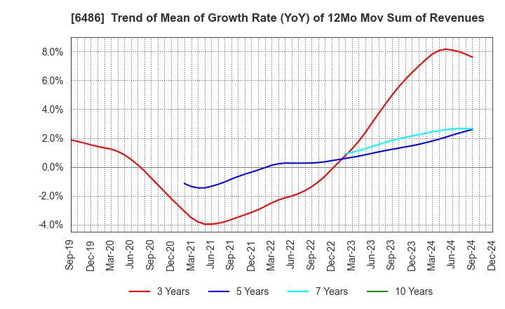 6486 EAGLE INDUSTRY CO.,LTD.: Trend of Mean of Growth Rate (YoY) of 12Mo Mov Sum of Revenues