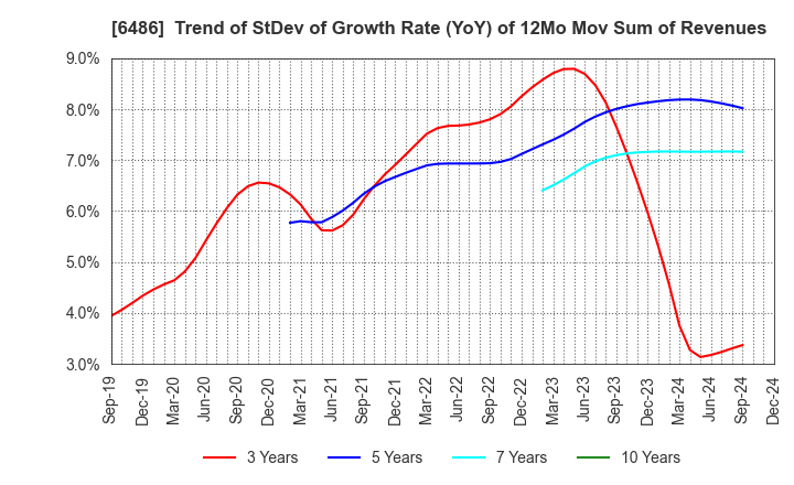 6486 EAGLE INDUSTRY CO.,LTD.: Trend of StDev of Growth Rate (YoY) of 12Mo Mov Sum of Revenues