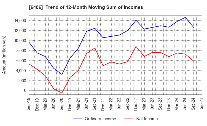 6486 EAGLE INDUSTRY CO.,LTD.: Trend of 12-Month Moving Sum of Incomes