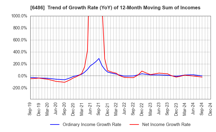 6486 EAGLE INDUSTRY CO.,LTD.: Trend of Growth Rate (YoY) of 12-Month Moving Sum of Incomes