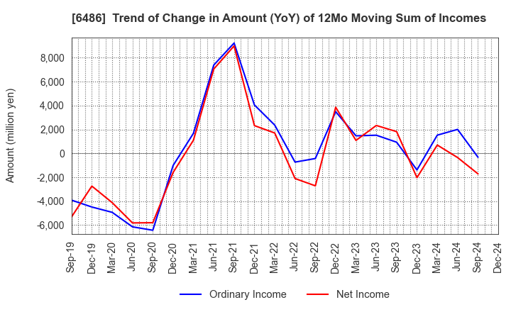 6486 EAGLE INDUSTRY CO.,LTD.: Trend of Change in Amount (YoY) of 12Mo Moving Sum of Incomes