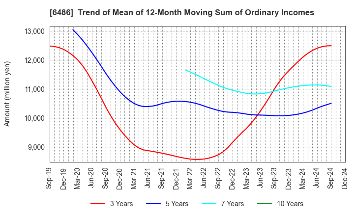 6486 EAGLE INDUSTRY CO.,LTD.: Trend of Mean of 12-Month Moving Sum of Ordinary Incomes