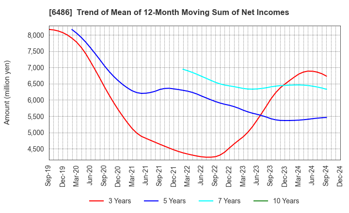 6486 EAGLE INDUSTRY CO.,LTD.: Trend of Mean of 12-Month Moving Sum of Net Incomes