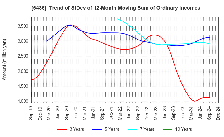 6486 EAGLE INDUSTRY CO.,LTD.: Trend of StDev of 12-Month Moving Sum of Ordinary Incomes