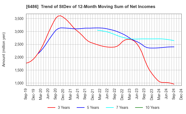 6486 EAGLE INDUSTRY CO.,LTD.: Trend of StDev of 12-Month Moving Sum of Net Incomes