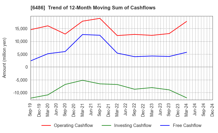 6486 EAGLE INDUSTRY CO.,LTD.: Trend of 12-Month Moving Sum of Cashflows