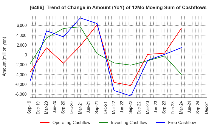 6486 EAGLE INDUSTRY CO.,LTD.: Trend of Change in Amount (YoY) of 12Mo Moving Sum of Cashflows