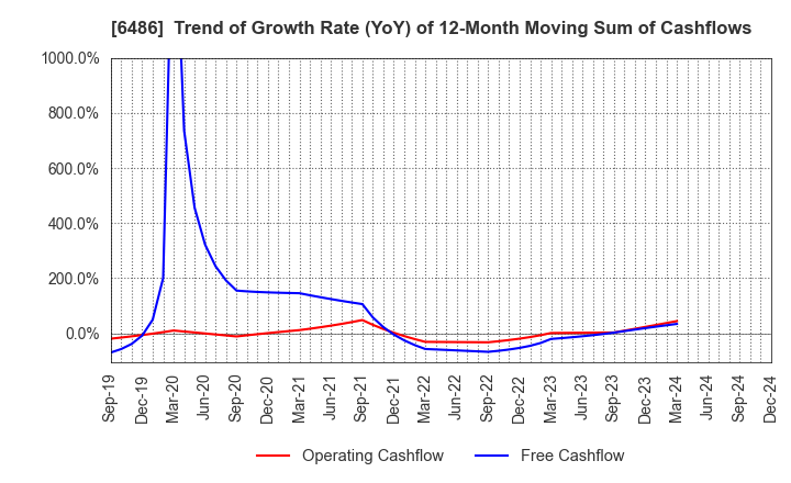 6486 EAGLE INDUSTRY CO.,LTD.: Trend of Growth Rate (YoY) of 12-Month Moving Sum of Cashflows