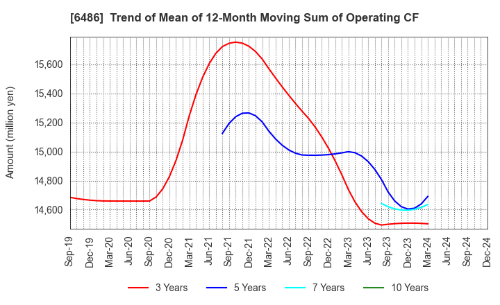 6486 EAGLE INDUSTRY CO.,LTD.: Trend of Mean of 12-Month Moving Sum of Operating CF