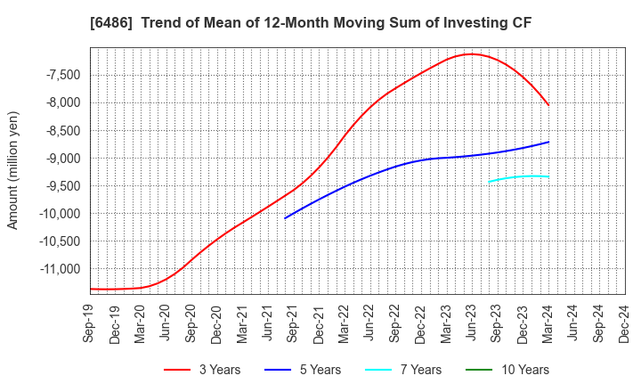 6486 EAGLE INDUSTRY CO.,LTD.: Trend of Mean of 12-Month Moving Sum of Investing CF