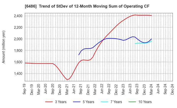 6486 EAGLE INDUSTRY CO.,LTD.: Trend of StDev of 12-Month Moving Sum of Operating CF