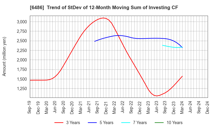 6486 EAGLE INDUSTRY CO.,LTD.: Trend of StDev of 12-Month Moving Sum of Investing CF