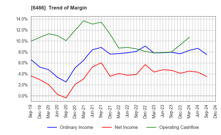 6486 EAGLE INDUSTRY CO.,LTD.: Trend of Margin