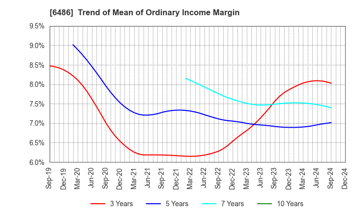 6486 EAGLE INDUSTRY CO.,LTD.: Trend of Mean of Ordinary Income Margin