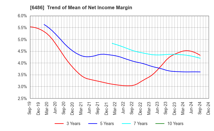 6486 EAGLE INDUSTRY CO.,LTD.: Trend of Mean of Net Income Margin