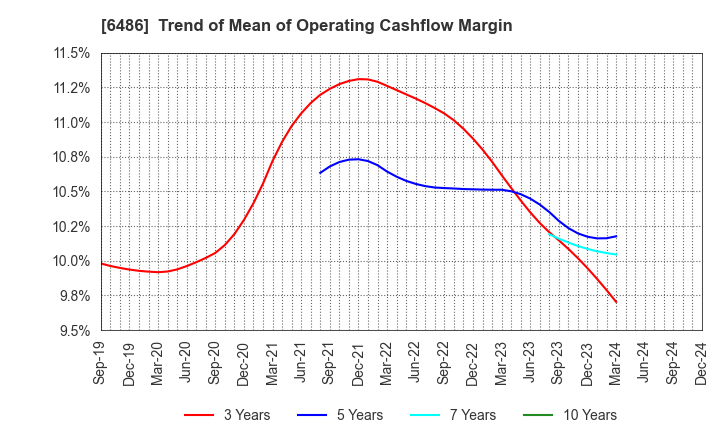 6486 EAGLE INDUSTRY CO.,LTD.: Trend of Mean of Operating Cashflow Margin