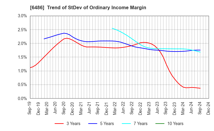 6486 EAGLE INDUSTRY CO.,LTD.: Trend of StDev of Ordinary Income Margin